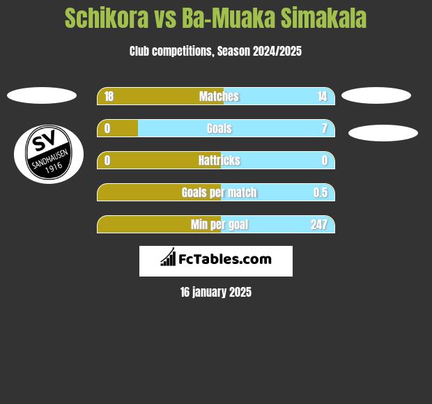 Schikora vs Ba-Muaka Simakala h2h player stats