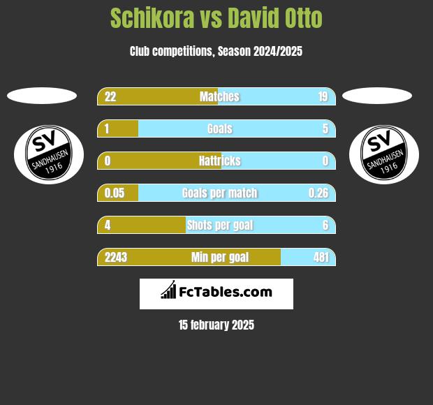 Schikora vs David Otto h2h player stats