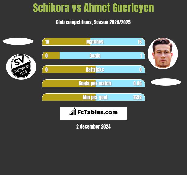 Schikora vs Ahmet Guerleyen h2h player stats