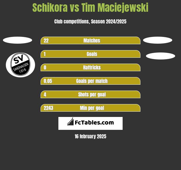 Schikora vs Tim Maciejewski h2h player stats