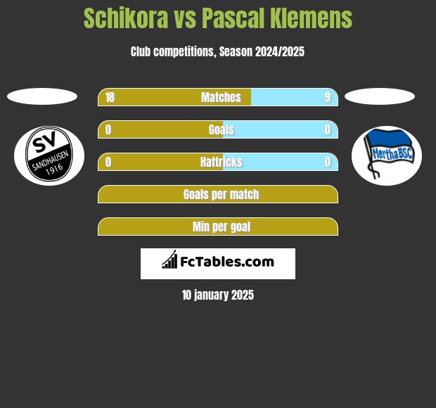 Schikora vs Pascal Klemens h2h player stats