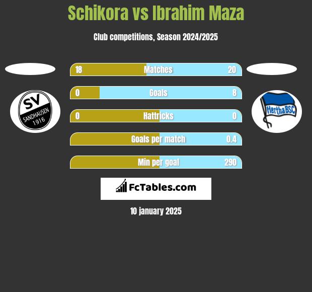 Schikora vs Ibrahim Maza h2h player stats