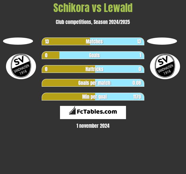 Schikora vs Lewald h2h player stats