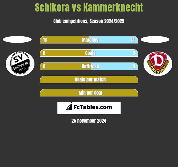 Schikora vs Kammerknecht h2h player stats