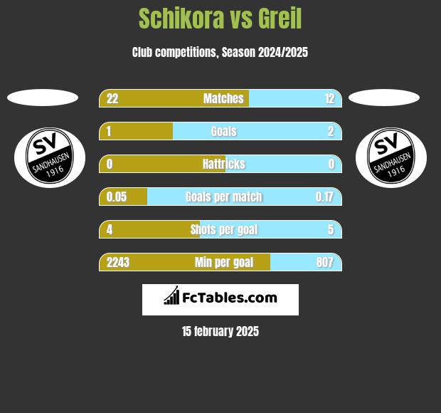 Schikora vs Greil h2h player stats