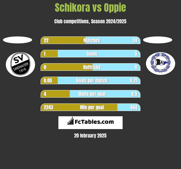 Schikora vs Oppie h2h player stats