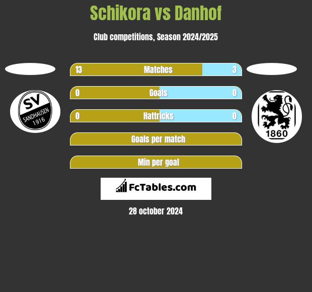 Schikora vs Danhof h2h player stats