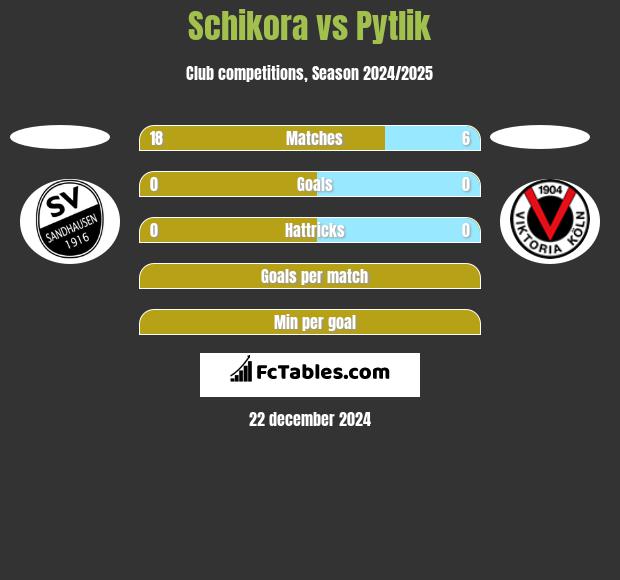 Schikora vs Pytlik h2h player stats