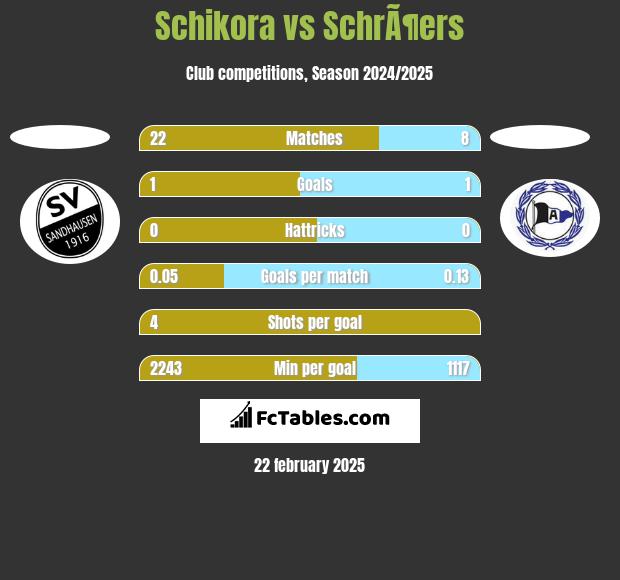 Schikora vs SchrÃ¶ers h2h player stats