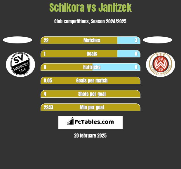 Schikora vs Janitzek h2h player stats