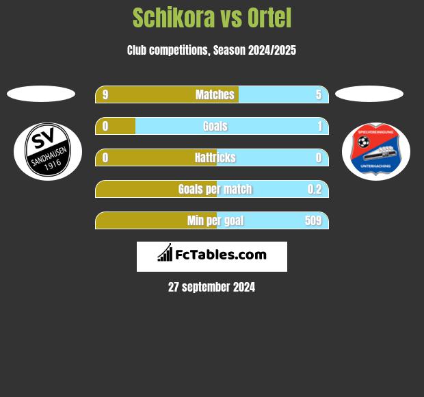 Schikora vs Ortel h2h player stats