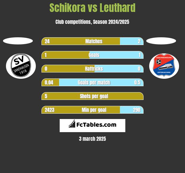 Schikora vs Leuthard h2h player stats