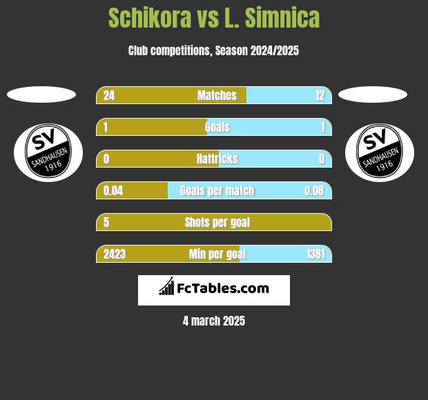 Schikora vs L. Simnica h2h player stats