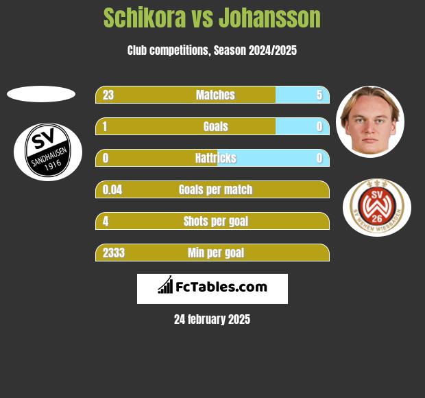 Schikora vs Johansson h2h player stats