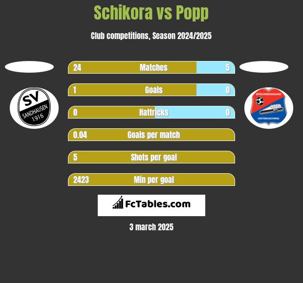 Schikora vs Popp h2h player stats