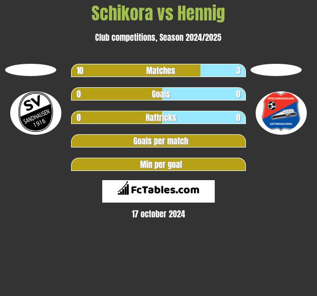 Schikora vs Hennig h2h player stats