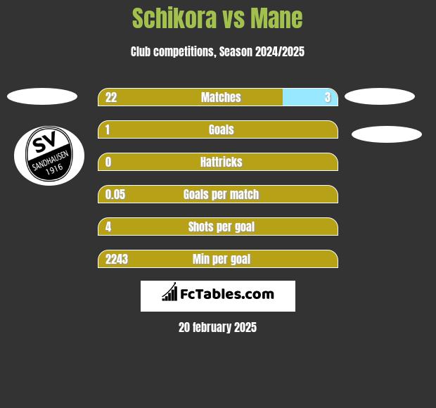 Schikora vs Mane h2h player stats