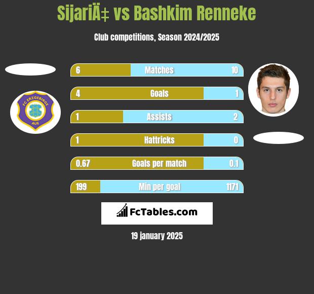 SijariÄ‡ vs Bashkim Renneke h2h player stats