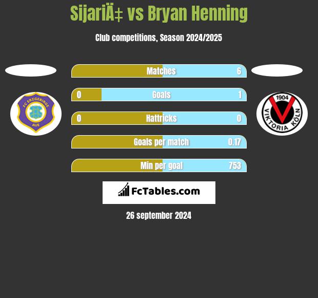 SijariÄ‡ vs Bryan Henning h2h player stats