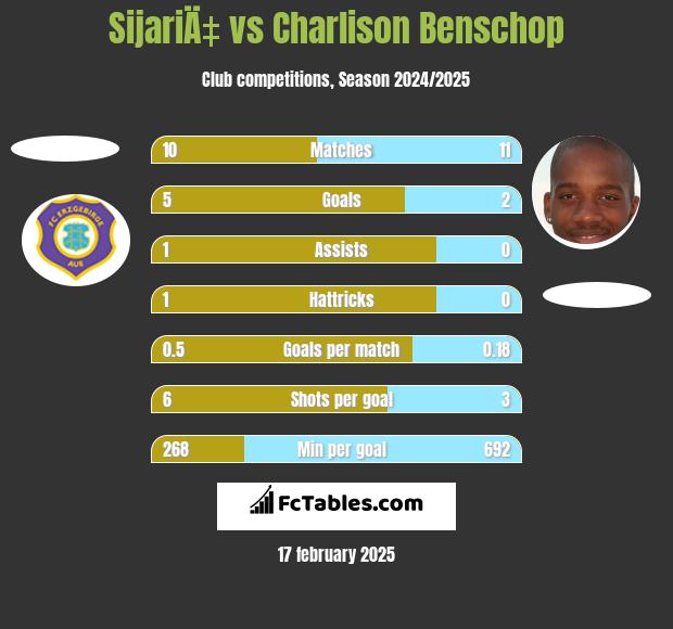 SijariÄ‡ vs Charlison Benschop h2h player stats