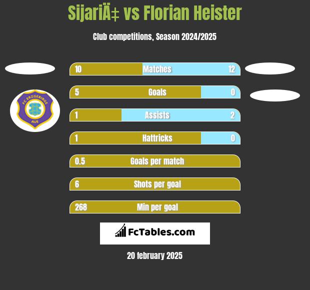 SijariÄ‡ vs Florian Heister h2h player stats