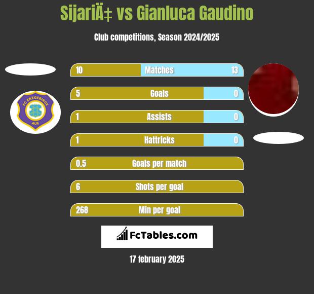 SijariÄ‡ vs Gianluca Gaudino h2h player stats