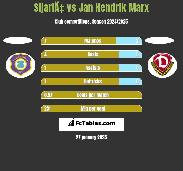 SijariÄ‡ vs Jan Hendrik Marx h2h player stats