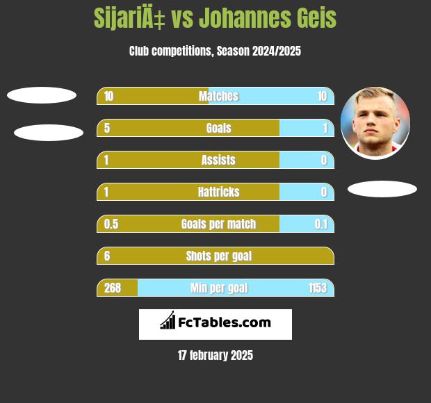 SijariÄ‡ vs Johannes Geis h2h player stats