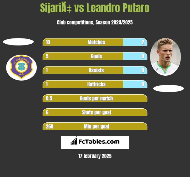 SijariÄ‡ vs Leandro Putaro h2h player stats