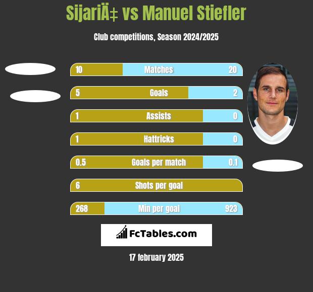 SijariÄ‡ vs Manuel Stiefler h2h player stats