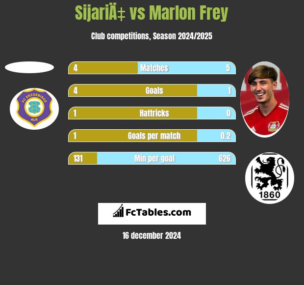 SijariÄ‡ vs Marlon Frey h2h player stats