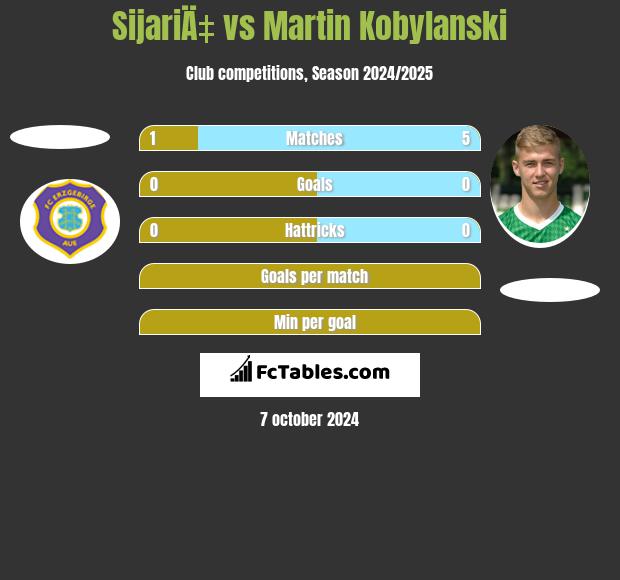 SijariÄ‡ vs Martin Kobylański h2h player stats