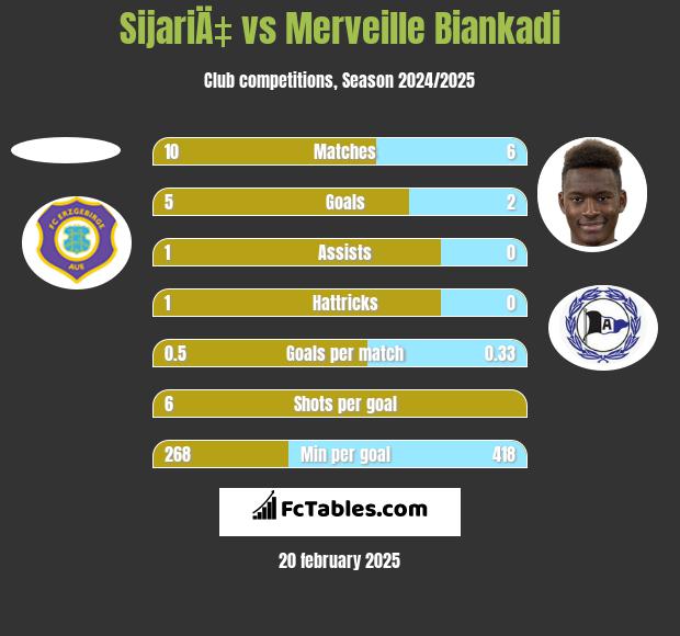 SijariÄ‡ vs Merveille Biankadi h2h player stats