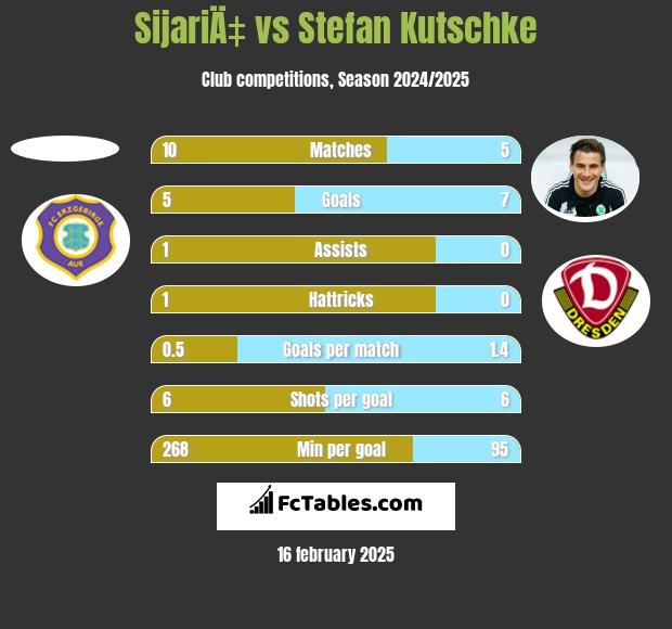 SijariÄ‡ vs Stefan Kutschke h2h player stats