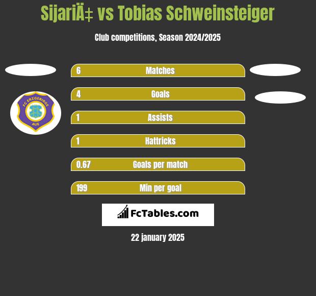 SijariÄ‡ vs Tobias Schweinsteiger h2h player stats