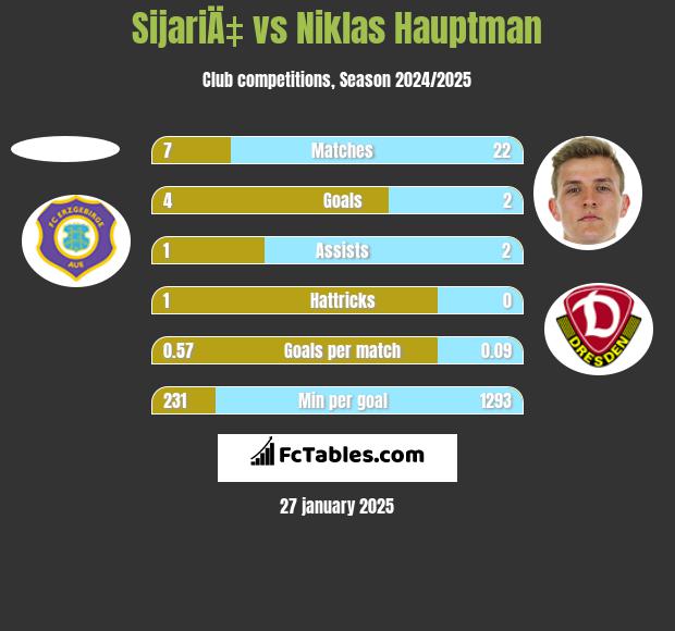 SijariÄ‡ vs Niklas Hauptman h2h player stats