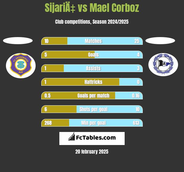 SijariÄ‡ vs Mael Corboz h2h player stats