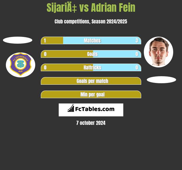 SijariÄ‡ vs Adrian Fein h2h player stats