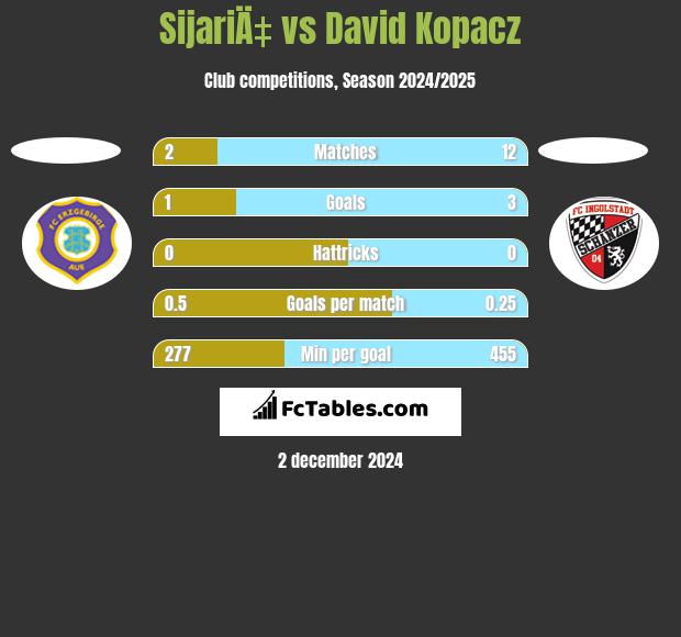 SijariÄ‡ vs David Kopacz h2h player stats