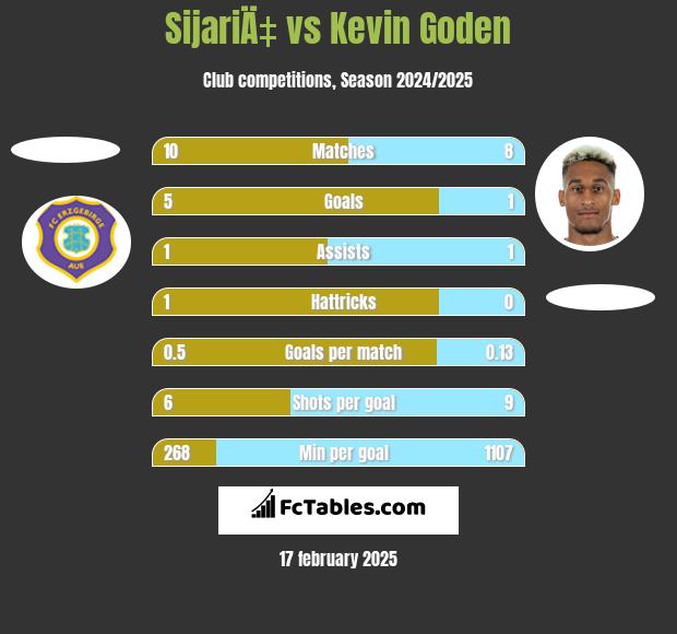 SijariÄ‡ vs Kevin Goden h2h player stats