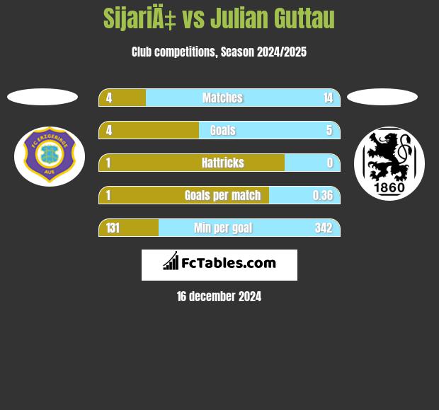 SijariÄ‡ vs Julian Guttau h2h player stats