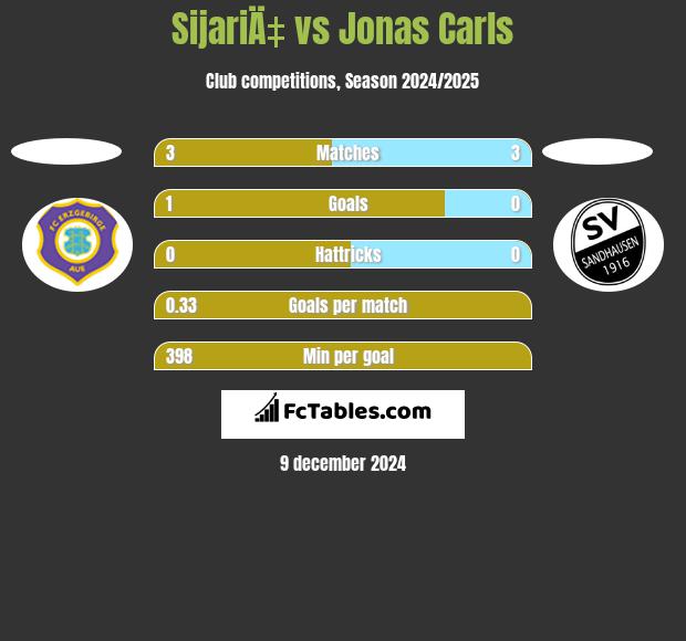 SijariÄ‡ vs Jonas Carls h2h player stats