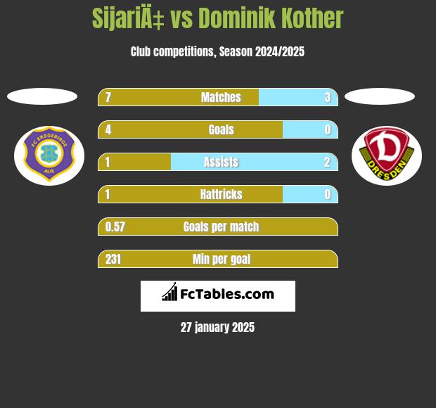 SijariÄ‡ vs Dominik Kother h2h player stats