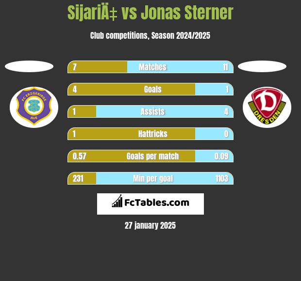 SijariÄ‡ vs Jonas Sterner h2h player stats