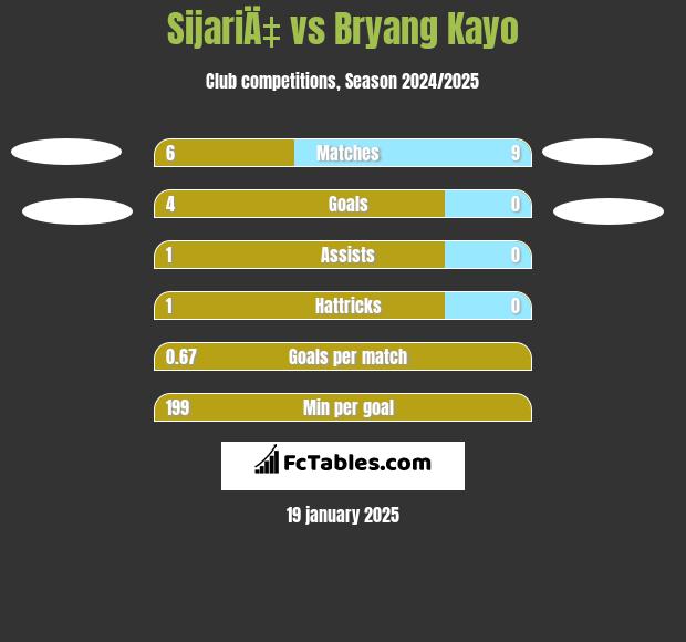 SijariÄ‡ vs Bryang Kayo h2h player stats