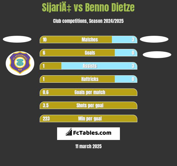 SijariÄ‡ vs Benno Dietze h2h player stats