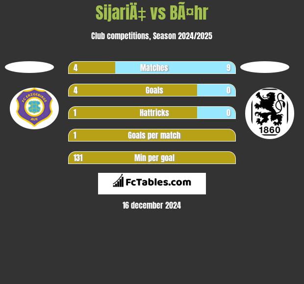 SijariÄ‡ vs BÃ¤hr h2h player stats