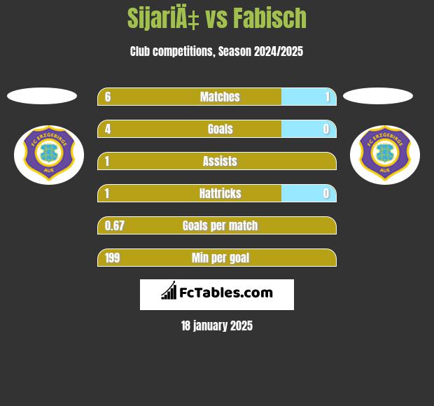 SijariÄ‡ vs Fabisch h2h player stats