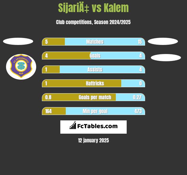 SijariÄ‡ vs Kalem h2h player stats