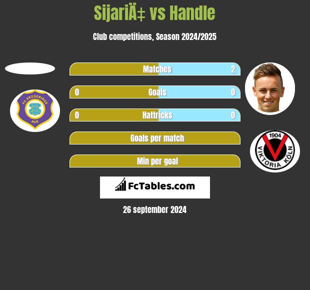 SijariÄ‡ vs Handle h2h player stats